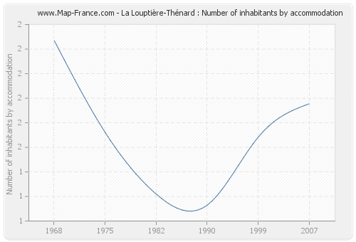 La Louptière-Thénard : Number of inhabitants by accommodation